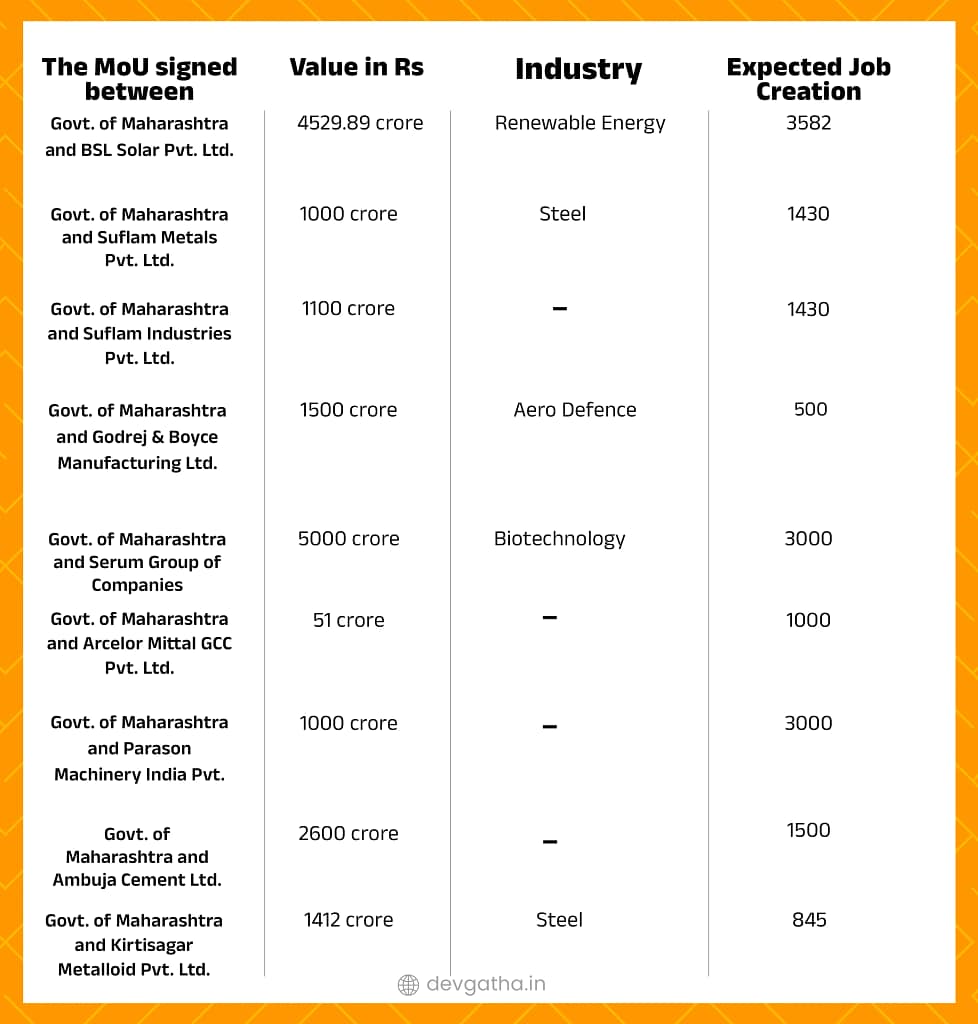 Maharashtra MoU 2025