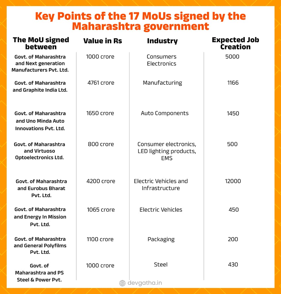 Investment of 34 thousand crores in Maharashtra